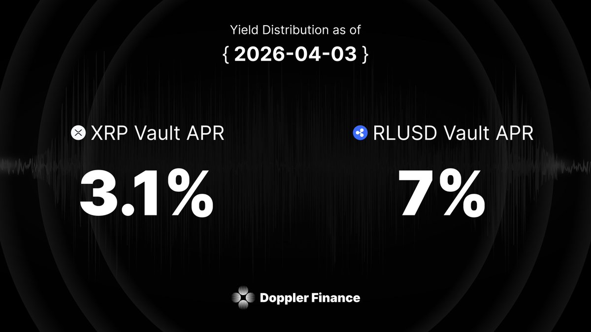 doppler_fi's tweet photo. 🔢 Announcement – Doppler Vault APR Update

The latest yield distribution (2026.04.03) has been released.

- XRP Vault: This week’s yield was approximately 3.1% APR.
- RLUSD Vault: This week’s yield was approximately 7% APR.

Users can check their XRP and RLUSD balances and view the yields they’ve earned on both the Vault and Manage pages.

Yield distribution is calculated based on the average balance over the week.
Please note that APR may vary weekly depending on market conditions, and past performance does not guarantee future results.