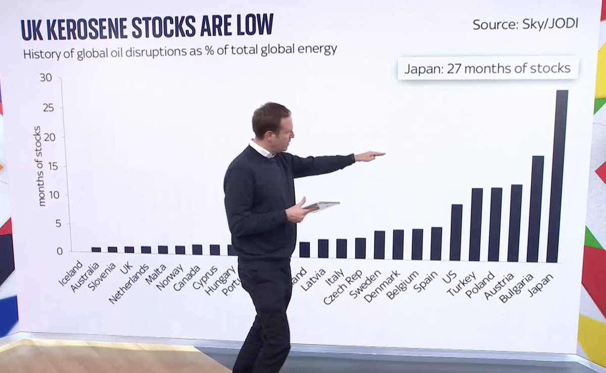 jbddc's tweet photo. > be UK, an island
> highly dependent on air travel
> lowest stockpiles of kerosene
> less than 20% refinery capacity of jet fuel it consumes

the country is ran by the highest tier, finest crop of clowns in the world 🤡 https://t.co/e7mVXuNKNs