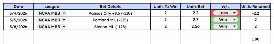 FadeGod15's tweet photo. ScuzzLocks March Recap

114-103 (-31.73u)

+1.80u of missing plays

Since the sale, they became fully transparent but now are worse at betting. https://t.co/ViGrx2oeOc