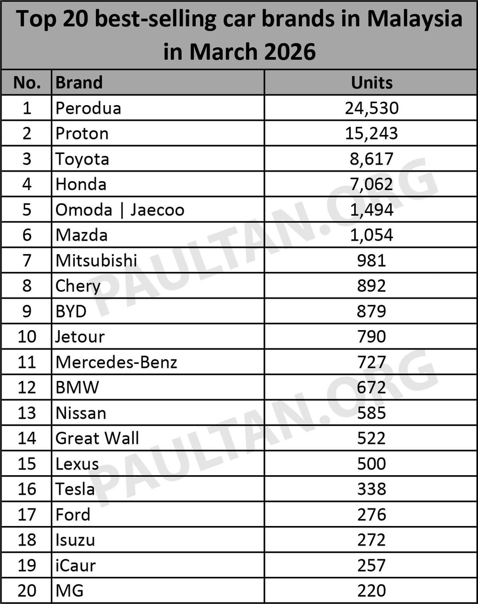 paultantk's tweet photo. Chery is a beast.

So many of its brands are in the top 20 sales for March 2026.

Omoda Jaecoo, Chery, Jetour, even the EV-only brand iCaur. https://t.co/wTEXi6rWkt