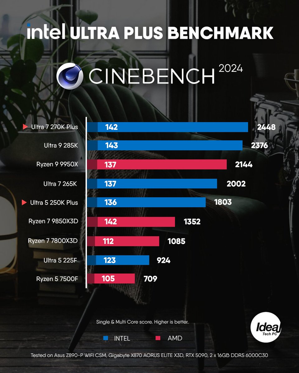 IdealTechMY's tweet photo. Intel Ultra 250K Plus &amp; 270K Plus benchmarks are out! Intel has improved multithreaded performance by adding 4 extra E-cores to both Ultra Plus CPUs + clock speed optimizations in key areas, e.g. a major 900 MHz increase to the die-to-die clock.
.
#idealtech #idealtechpc https://t.co/SyIsTp4lRC