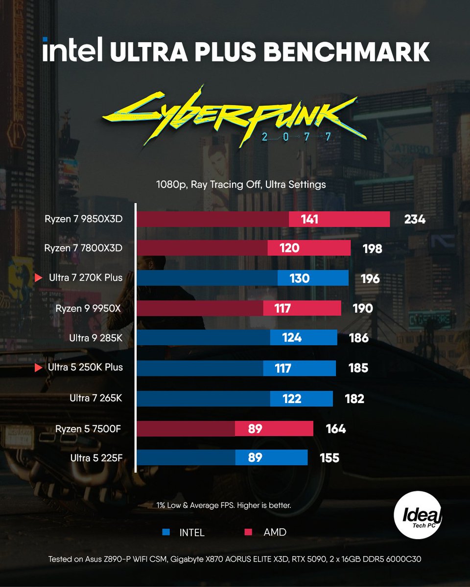 IdealTechMY's tweet photo. Intel Ultra 250K Plus &amp; 270K Plus benchmarks are out! Intel has improved multithreaded performance by adding 4 extra E-cores to both Ultra Plus CPUs + clock speed optimizations in key areas, e.g. a major 900 MHz increase to the die-to-die clock.
.
#idealtech #idealtechpc https://t.co/SyIsTp4lRC