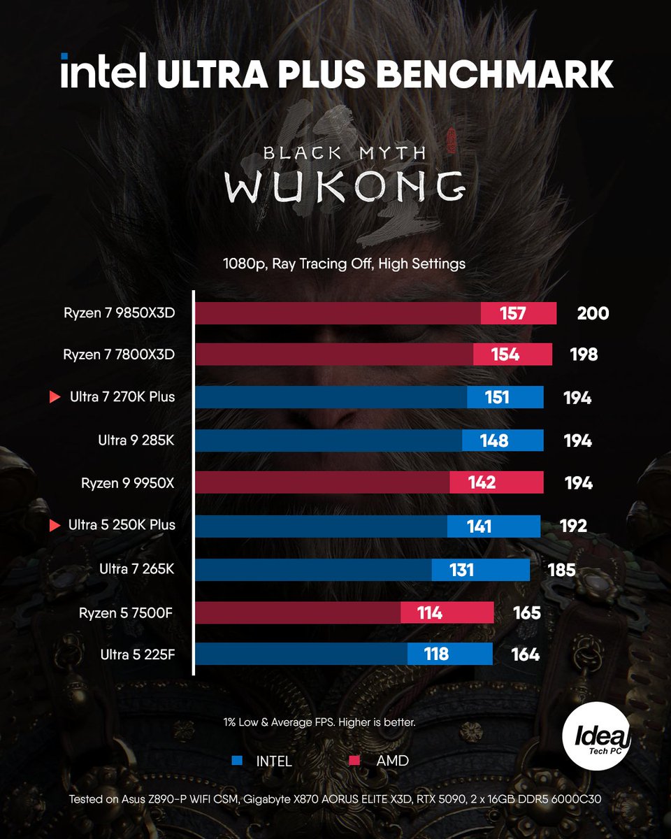IdealTechMY's tweet photo. Intel Ultra 250K Plus &amp; 270K Plus benchmarks are out! Intel has improved multithreaded performance by adding 4 extra E-cores to both Ultra Plus CPUs + clock speed optimizations in key areas, e.g. a major 900 MHz increase to the die-to-die clock.
.
#idealtech #idealtechpc https://t.co/SyIsTp4lRC