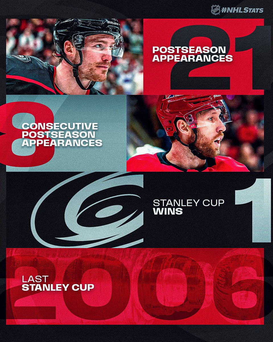 NHLPR's tweet photo. The @Canes are the only team in the past 30+ years to win a round in at least seven straight postseasons and will look to extend that streak with a lengthy run in the 2026 #StanleyCup Playoffs.

#NHLStats: https://t.co/JtsekDqTkB https://t.co/Np7w1wpSn7