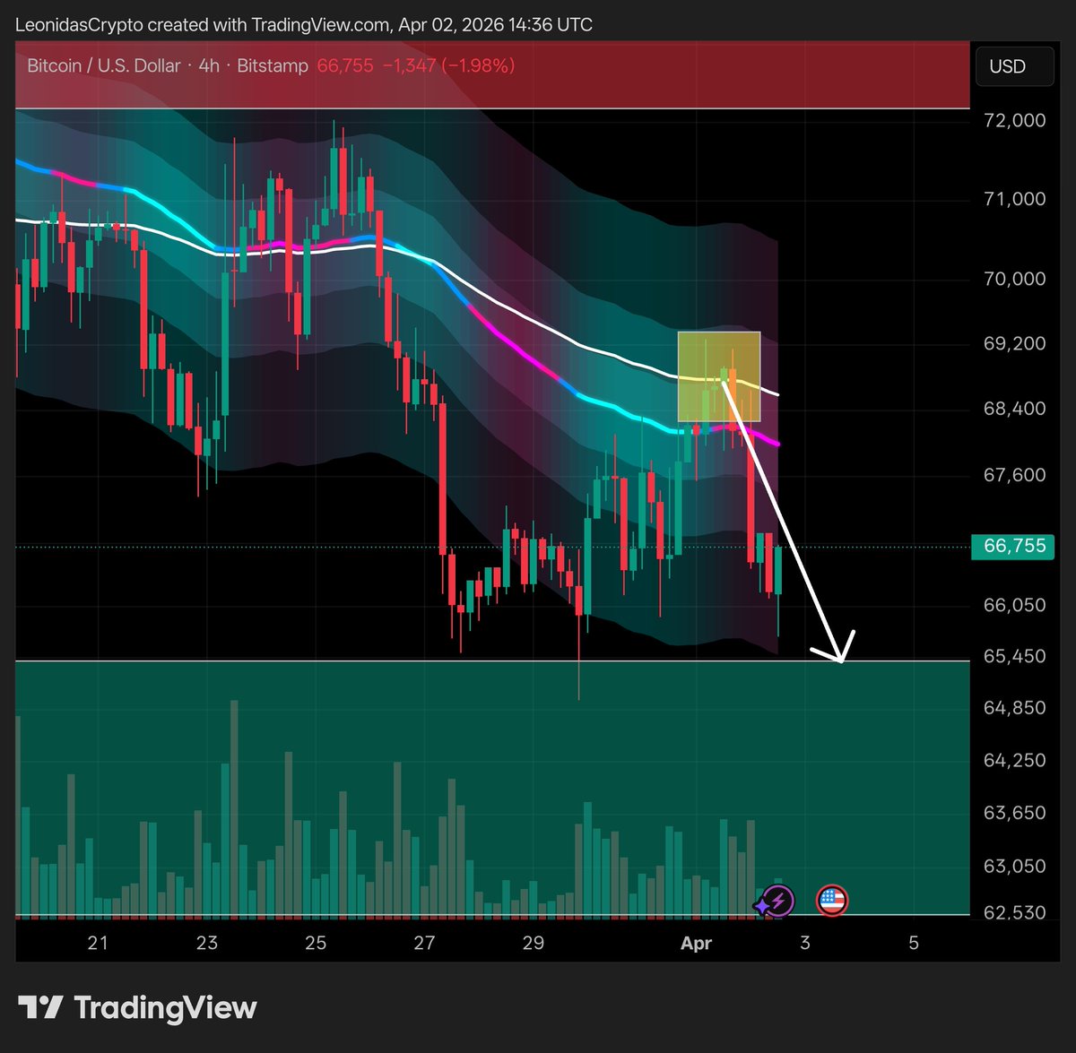 This is the result of my short of Bitcoin. I took profits. Now I am getting ready for a bounce 70k-72k .

I'm waiting my trading system firing a buy signal 4hr chart. This could trigger 1D chart buy signal.