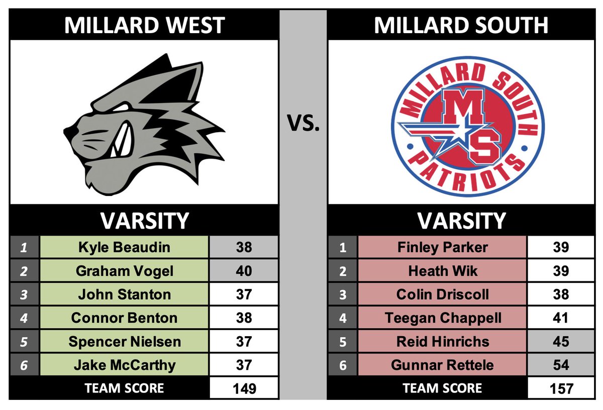 MillardWestGolf's tweet photo. Millard West wins their home varsity dual vs. Millard South 149 to 157.  Individually the Wildcats were led by the trio of John Stanton, Spencer Nielsen, and Jake McCarthy all posting 37.  Great scores in cold conditions.  #MWGT @MWHSactivities https://t.co/z4SWjA24vR