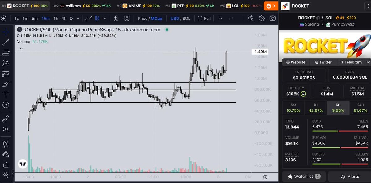 $ROCKET is on an absolute run

The rocket just wants to go up

Hearing things 🚀🚀🚀