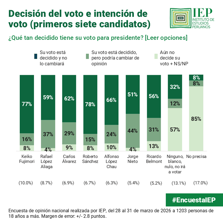 IEPeruanos's tweet photo. #EncuestaIEP
Con respecto a la primera medición de marzo, se observa un incremento de nueve puntos porcentuales en el grupo de personas que ya tienen su voto decidido y no lo cambiarán. Algunos candidatos, como Fujimori y Sánchez, cuentan con una mayor decisión de sus votantes. https://t.co/cG3gY7d8zw