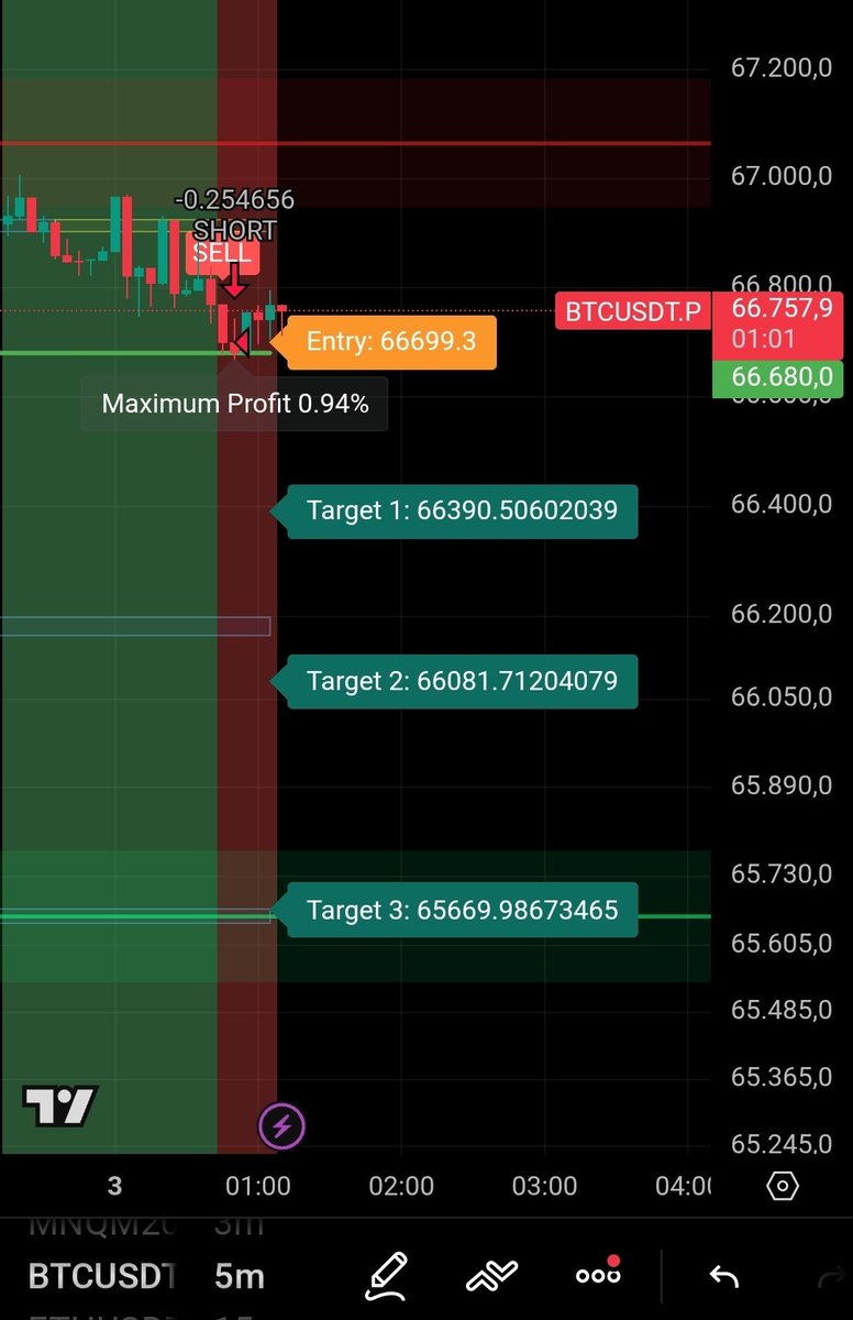 TradeLikeBoss's tweet photo. Uffff💣💣💣💣
Easy money
#BTC #TradingLife #viral https://t.co/t3M1Ee41qy