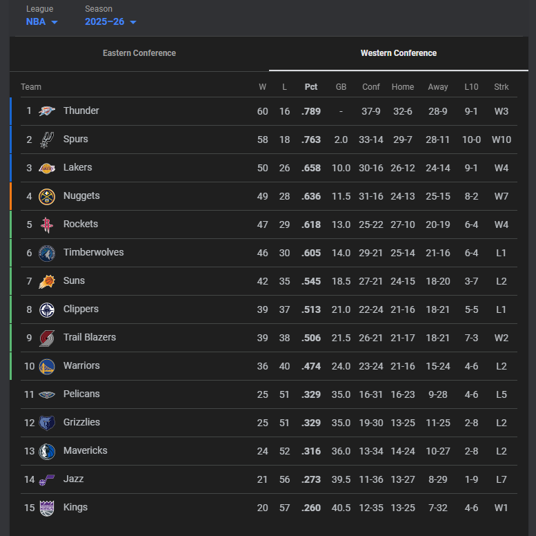 Lakers vs OKC started.