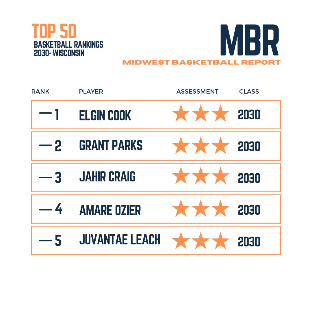 MidwestBBReport's tweet photo. Midwest Basketball Report Top 20 2030 Wisconsin. https://t.co/AC2sH13gag