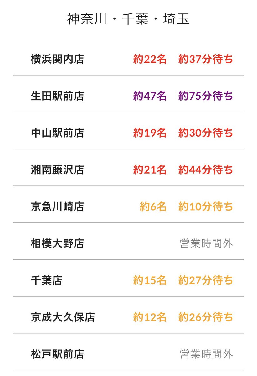 ラーメン店の待ち時間をデータから予測する人 tweet media