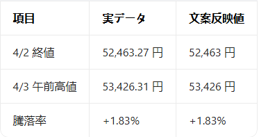 日経平均株価、史上最高値更新で反転急騰！
トランプ氏の影響で市場は活気づき、昨日 (4/2) 終値 52,463 円から本日 (4/3) 午前は 53,426 円 (+1.83%) まで上昇。
米株高と買い戻しが追い風、午後も上昇続く見込み！
最新予測はフォロー＆DM で！
#日経平均 #日本株 #株式市場 #急騰
