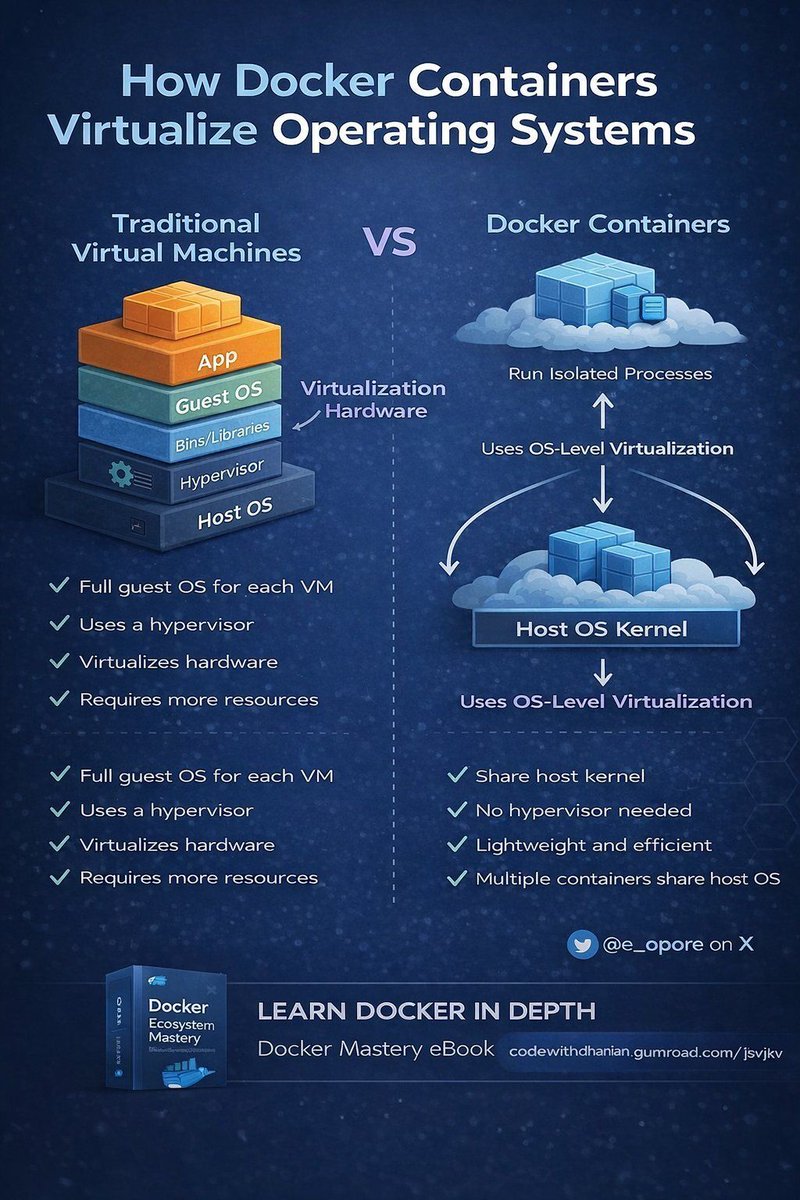 Ronald_vanLoon's tweet image. How Docker Containers Virtualize Operating Systems
by @e_opore

#Innovation #Technology #EmergingTech
