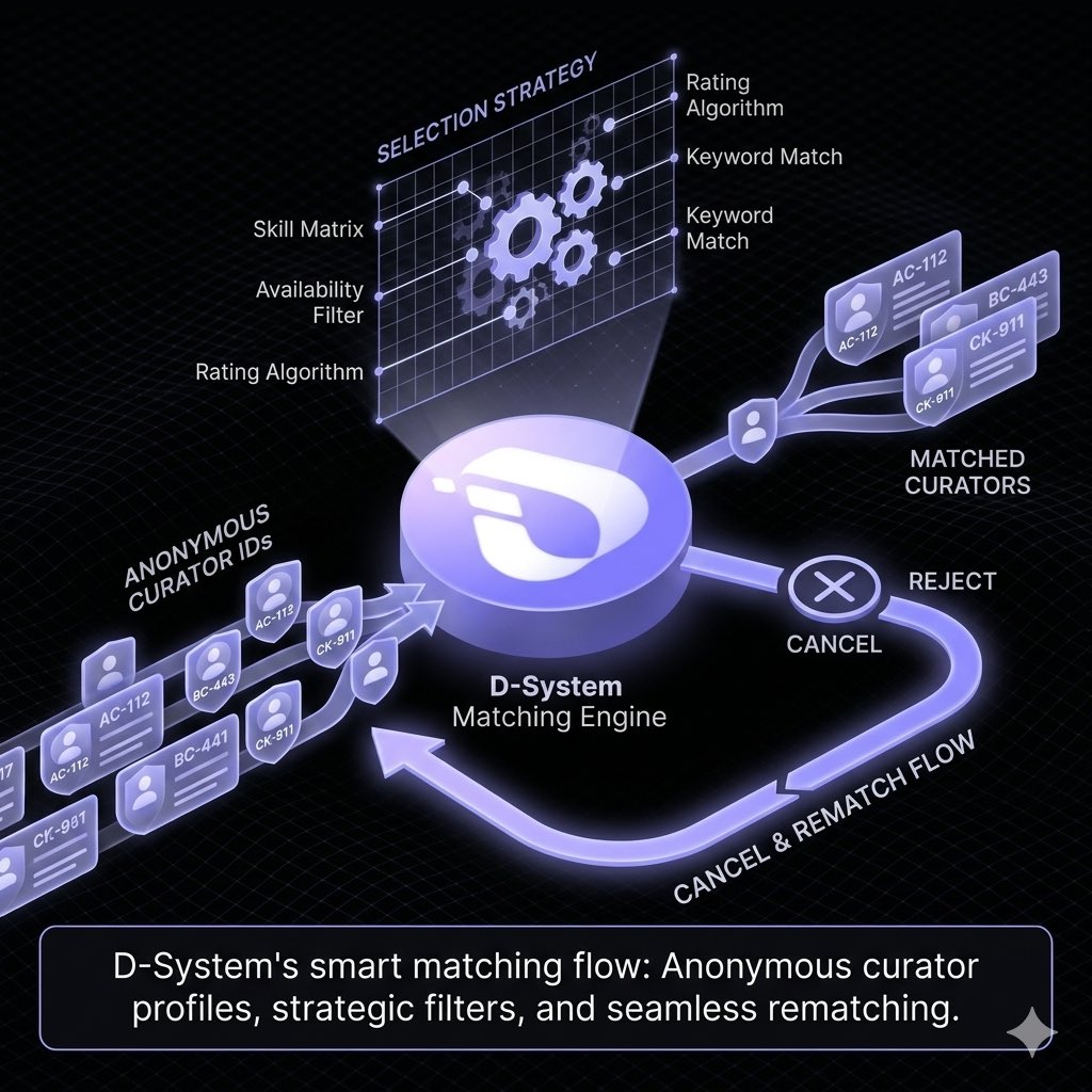 ShashankMu48296's tweet photo. Ever wonder how D-System finds the perfect curator? 🧠💡 Check out our smart matching engine flow!
Anonymous profiles + strategic multi-filters (skill matrix, rating, availability) = perfect pairings.
#Curation #Web3 #Decentralized #DSystem #MatchingAlgo #InterLink #ITLG #ITL https://t.co/CFJHKWwd5L