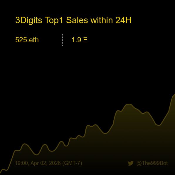 The999Bot's tweet photo. 3Digits Top1 Sales within 24H [ 19:00, Apr 02 (GMT-7) ] #ENS #3digits #The999 #999Club https://t.co/TAxEcgYPKe
