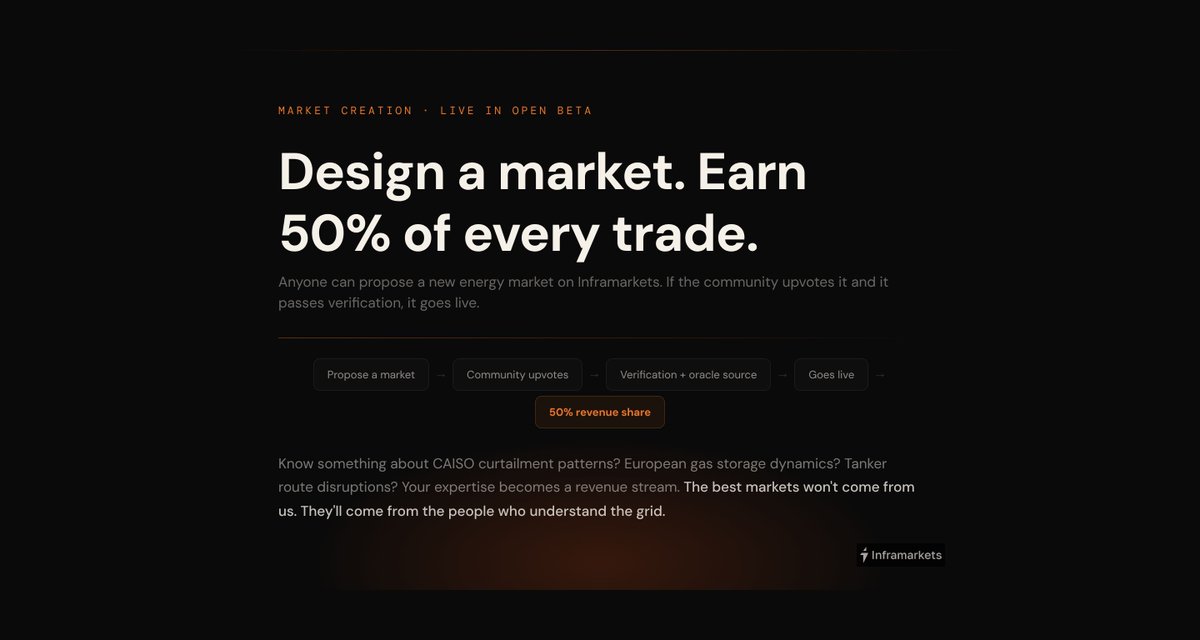 Design a market. Earn 50% of every trade.

Anyone can propose a new energy market on Inframarkets. Community upvotes it. Passes verification and oracle sourcing. Goes live. You earn half of all trading revenue it generates.

Know something about CAISO curtailment? European gas