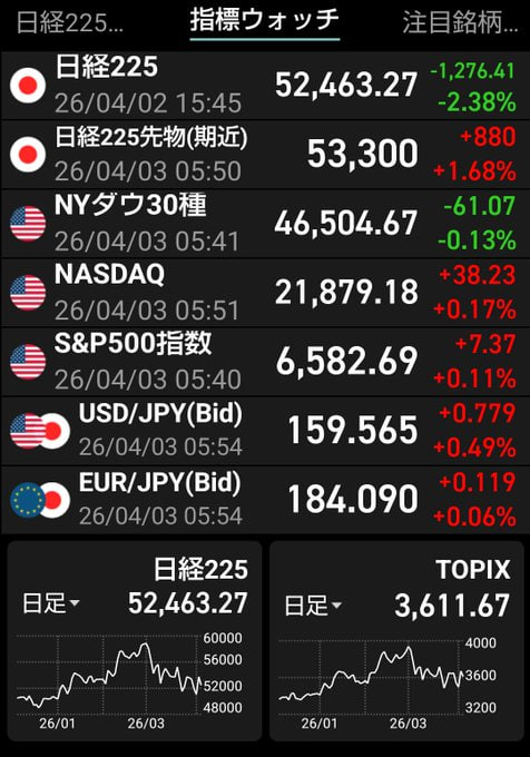 hanababu1207's tweet photo. 📊 今朝のマーケットチェック！

NYダウは下落したものの、NASDAQ・S&P500・日経先物は上昇と、まちまちな展開に。 ドル円は159.5円台、じわじわ160円に近づいてきました。
トランプ発言ひとつで上にも下にも振られる地合いが続いており、正直読みにくい相場です😅

こういう時こそ無理に動かず、キャッシュポジションを守るのが鉄則。 金曜日は週末リスクもあるので、ポジション管理には特に注意したいですね。

今日も相場に振り回されず、いい一日を🙌
💡 相場の見通し・個別銘柄の相談はお気軽にDMへ📩

#米国株 #ドル円 #日経平均 #トランプ #市場速報