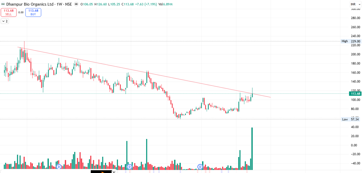 RajeevNxt's tweet image. #DBOL VOLUME SURGING