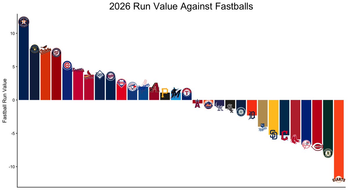 foreverstros's tweet photo. a big part of why the astros have had one of the best offenses in this small sample to start the season, they have just been destroying fastballs https://t.co/4SvQU8gmWa