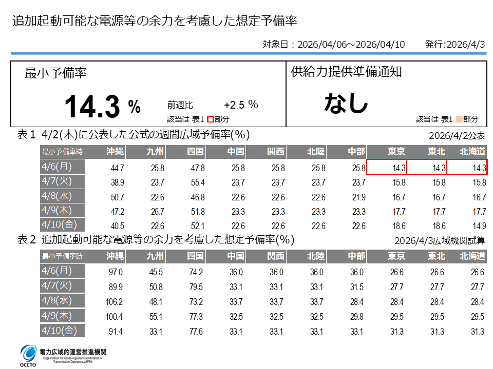 電力広域的運営推進機関 tweet media