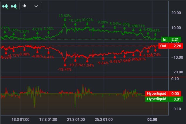 market_dotMonk's tweet photo. OIL positioning on Hyperliquid looking messy

out of 4k+ wallets in oil
~1.7k are short CL
a big chunk of them trying to play the CL–BRENT spread

sounds smart on paper
but in reality?

only a tiny group is actually green
so yeah
idea ≠ execution

wouldnt blindly follow those wallets tbh ><