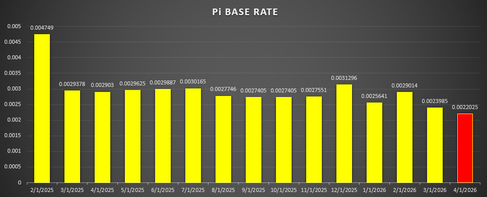 Pi's base mining rate for March dropped to 0.0022025, an approximate 8. ...