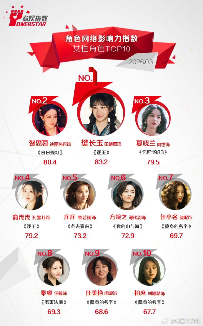 CDrama_Universe's tweet photo. POWERSTAR Top 10 Most Influential Female Characters in March 2026:
🔥 #TianXiwei
🔥 #Dilraba
🔥 #ZhouYe
🔥 #KongXueer
🔥 #ZhangRuonan
🔥 #TanSongyun
🔥 #NiNi
🔥 #RenMin
🔥 #YanNi
🔥 #liuYase https://t.co/2kHl016LWT