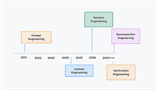 ashkrit's tweet photo. AI Engineering Terms You Will Memorize and then forget

LLM era has a reliable product cycle: someone coins a term, someone more famous endorses it, the internet credits the endorser, and LinkedIn does the rest.

https://t.co/og4pnXL3Y0 https://t.co/vmwGyOw7GC