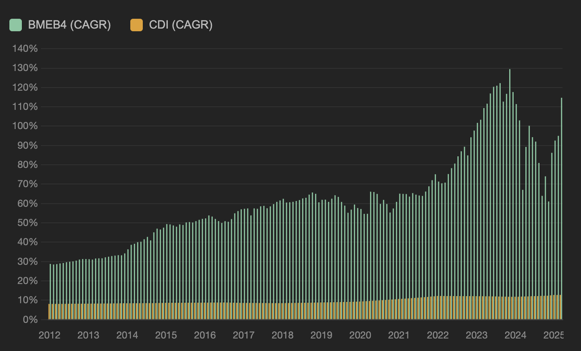 #BMEB4: Rentabilidade anualizada do investimento em Banco Mercantil (BMEB4) no primeiro pregão de cada mês e mantendo até março/2026 (considerando dividendos) vs CDI do mesmo período.

Um dos melhores carregos dos últimos 12 anos.