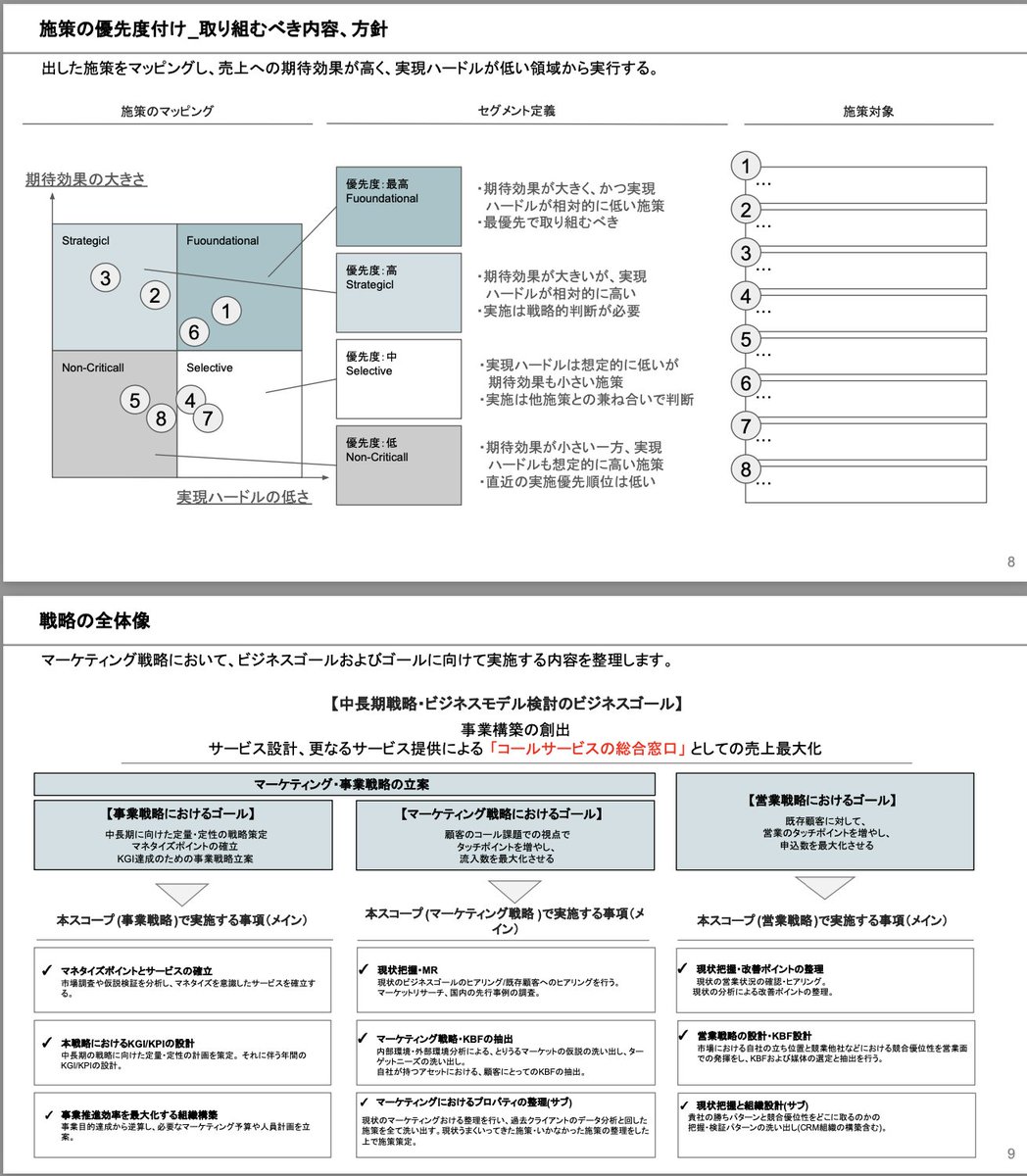 issi_com's tweet photo. 「もっと施策を打たないといけない」
そう思っている会社ほど、実は施策不足ではなく、構造不足のことが多いです。

なぜなら問題は、打ち手の数ではなく、事業全体をどう捉え、
どこから整えるかの設計にあることが多いからです。

例えば、

・誰に売るかが曖昧なまま集客を増やす
・営業の型がないままリードを増やす
・役割整理がないまま採用を増やす
・KPIのつながりが曖昧なまま数字だけ追う

こうした状態で施策を増やすと、
前に進むどころか、むしろ複雑さだけが増していきます。

本来必要なのは、「何を追加するか」を考える前に、
事業全体を構造で整理することです。

事業を前に進めるには、
環境分析、顧客理解、競合理解、STP、4P/4C、営業設計、KGI/KPI、組織設計、教育、財務、意思決定。
こうした要素をバラバラではなく、
全体像としてつなげて捉える視点が欠かせません。

そのうえで初めて、
「今どこにボトルネックがあるのか」
「どの施策が売上への期待効果が高く、実現ハードルが低いのか」
を整理できます。

全部を同時にやるのではなく、
期待効果が大きく、かつ実現ハードルが低い領域から着手する。
一方で、効果は大きいが難易度も高い施策は、戦略的に判断する。
この優先順位付けがないまま施策を増やすと、
頑張っているのに進まない状態になりやすいです。

さらに言えば、事業は単発施策ではなく、
ロードマップで見る必要があります。

市場調査、仮説設計、戦略立案、検証、改善、勝ちパターン化。
この流れが整理されていないまま、
SNS、広告、SEO、営業改善、組織設計を個別に動かしても、
再現性のある成長にはつながりにくいです。

つまり、必要なのは、
部分的なノウハウを増やすことではなく、
全体像を持ち、優先順位を決め、順番に実行できる状態をつくることです。

知足では、こうした事業戦略のフレームを
単発の知識としてではなく、
意思決定と実行につながる体系として整理しています。

打ち手を増やすほど複雑になるなら、
足りないのは施策ではなく整理です。

必要なのは、「もっとやること」ではなく、
事業全体を構造で捉え、優先順位と順番を決める視点です。