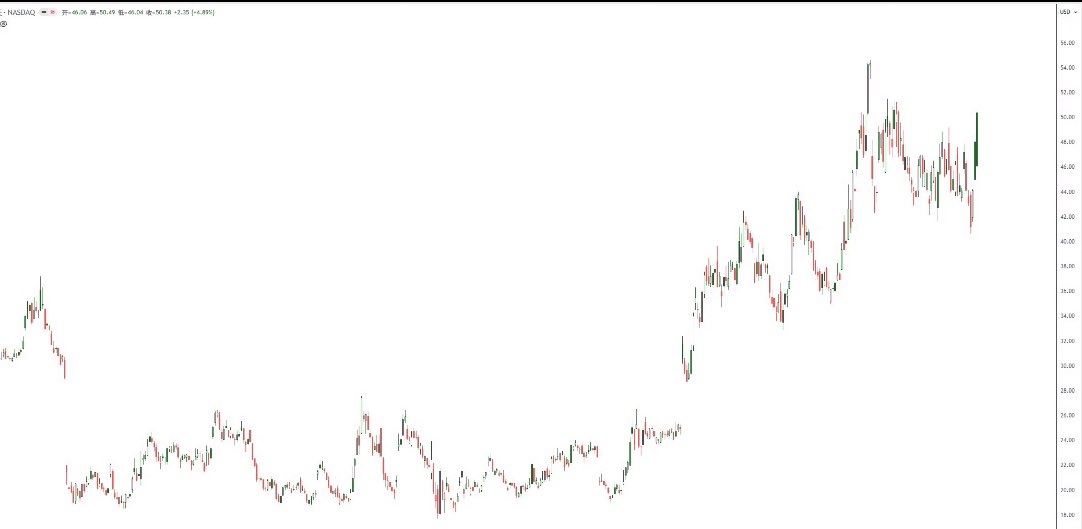 wugudehaore's tweet image. #英特尔 #INTC  站上了50美金，这是一件大事。英特尔和AMD涨价但仍然供不应求，库里完全没有成品。还会继续涨价。公司有望走出低谷，转型制造+AI双赛道。图二分享其浪型和远期上涨目标。