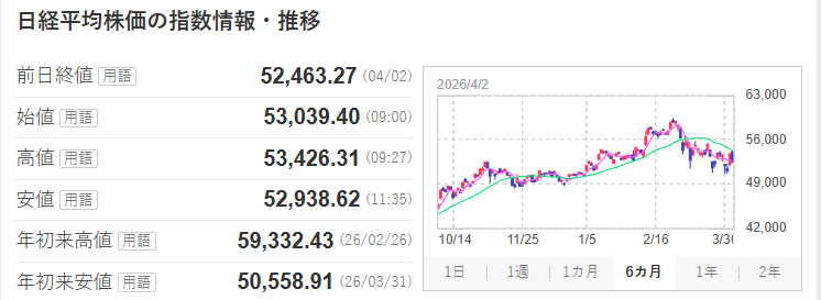 jyeimusu's tweet photo. #日本株 #日経平均 #AI投資 #データセンター

【日経反発＋AI巨額投資＝次の主役が見えてきた】
日経225は3日前、52,938円まで反発。単なる自律反発ではない。
裏で動いているのは“次の資金テーマ”だ。
そこに追い打ち
米IT大手が日本へ約1.6兆円規模のAI投資。
データセンター整備＋人材育成＝長期資金の本気流入サイン。

さらに
ソフトバンク��さくらインターネットが連携。
「国内データ管理＋先端AI開発」
これは国策レベルの流れ。
つまり今の相場は
短期リバウンドではなく
AIインフラへの資金シフト初動の可能性が高い。
注目すべき2銘柄
① ソフトバンクG（9984）
→ AI・通信・投資を一体化できる中核プレイヤー
資金が入れば最も動きやすい

② さくらインターネット（3778）
→ 国産データセンターの本命
今回のニュースでテーマの中心
この2つに共通するのは
AIインフラ
国策テーマ
中長期資金の受け皿
そして今はまだ初動段階。
短期の値動きより
資金がどこに向かうかを見るべき局面。

気になる人は「AI」とコメント。
さらに深掘り銘柄は毎日発信中。フォローも忘れずに。