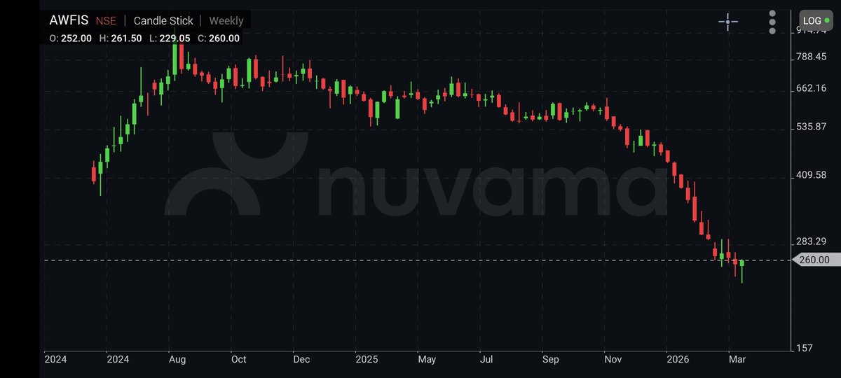 Sudh_Luv4Equity's tweet image. Now with some examples on fresh lows made now after market is falling so much. Will start with #Awfis
Not looking good...from my watchlist.