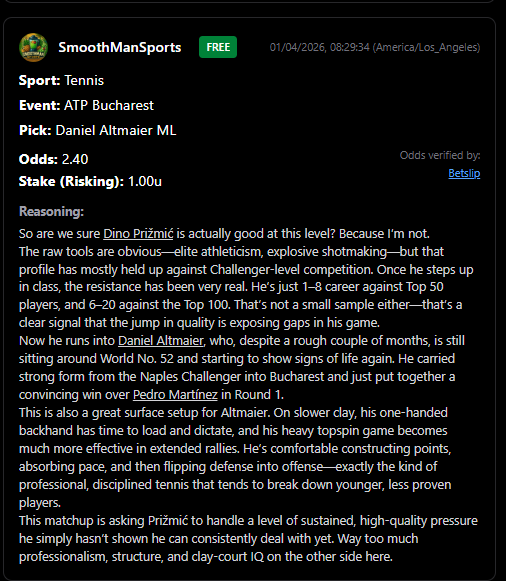 SmoothManSports's tweet photo. ๐ฒ๐ฆ #ATPMarrakech ๐ x ๐ท๐ด #ATPBucharest ๐ | Friday Card ๐พ
3U and 1U Write Ups in the Photos:
๐ณ 5U ๐ฆ๐ท Camilo Ugo Carabelli ML (-115/1.88)
๐ 3U ๐ช๐ธ Daniel Merida Aguilar -1.5 Sets (+101/2.01)
๐ 1U ๐ฉ๐ช Daniel Altmaier ML (+140/2.40)
5U Write Up below. Bankrupt or moon; there is no middle.
๐5U Here's Why๐
There are no words for the frustration of dropping bets to Luca Van Assche on clayโbut this sets up as a spot where things should normalize.
They must.
You know how they say that a Cadillac looks like a Bentley... until the Bentley pulls up? LVA v. CUC. And while I know Camilo Ugo Carabelli isnโt exactly stepping out in a tux with a chauffeur, the gap in clay-court reliability here is very real.
At a glance, it feels competitive. Both defend, both extend. But clay doesnโt reward extensionโit rewards construction. Thatโs where this starts to separate.
Carabelli is a proven Tour-level operator on this surface. 325โ182 on clay, years of reps, and a game built on structure, patience, and control. He understands how to shape rallies, maintain depth, and gradually apply pressure without forcing. Itโs repeatable.
Van Assche is still in the โfiguring it outโ phase at best. The early promise hasnโt translated cleanly at the Tour level, and clay doesnโt project as his long-term best surface. Heโs 9โ19 vs the Top 100, 2โ10 since 2024โnumbers that reflect a player without an even remotely stable baseline.
Part of that shows up physically and stylisticallyโhe lacks the power to hit through clay and doesnโt quite have the elite movement or natural sliding ability to fully lean into long, physical rallies. So he ends up in between: able to extend points, but not equipped to control or finish them.
And thatโs a big issue here. He canโt hit through Carabelli, and he canโt construct around him.
Against a player who is comfortable living in those exchanges, that leaves him waiting on errors that may not come.
The Tallon Griekspoor loss today is a peak example. It's hard to credit it as a win to LVA when it required such a heavy contribution from the other side--50 unforced errors by the Dutchman in his return from injury.
Thatโs not a stable formula to carry forward, and it's more-than-hopeful to expect the same here against an in-form and comfortable opponent.
Unless Carabelli suddenly starts donating pointsโwhich isnโt his profileโthere just arenโt many clean paths here for Van Assche.
Carabelli doesnโt need to be spectacular. Just steady, structured, and himself. On clay, thatโs usually enough.
Best of luck, Super Team. All this and more on @SharpCircleBet.
Trust the system; cash the slips.
๐๐๐๐๐๐ ๐๐๐ฅฅ๐ฅญ๐๐๐๐๐๐ฅ๐ฅ๐ซ