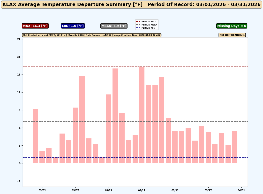 DrewitzWx's tweet image. March 2026 was very warm throughout the western U.S. Here are Daily Average Temperature Departure Summaries (created in Python with xmacis2py) for Los Angeles (KLAX), Phoenix (KPHX), Salt Lake City (KSLC) and Denver (KDEN). #warm #cawx #azwx #utwx #cowx