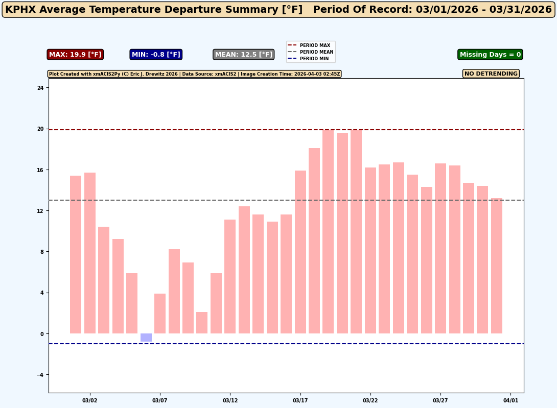 DrewitzWx's tweet image. March 2026 was very warm throughout the western U.S. Here are Daily Average Temperature Departure Summaries (created in Python with xmacis2py) for Los Angeles (KLAX), Phoenix (KPHX), Salt Lake City (KSLC) and Denver (KDEN). #warm #cawx #azwx #utwx #cowx