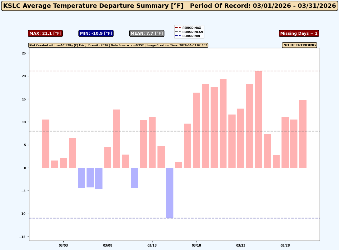 DrewitzWx's tweet image. March 2026 was very warm throughout the western U.S. Here are Daily Average Temperature Departure Summaries (created in Python with xmacis2py) for Los Angeles (KLAX), Phoenix (KPHX), Salt Lake City (KSLC) and Denver (KDEN). #warm #cawx #azwx #utwx #cowx