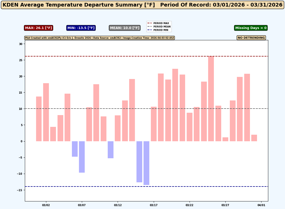DrewitzWx's tweet image. March 2026 was very warm throughout the western U.S. Here are Daily Average Temperature Departure Summaries (created in Python with xmacis2py) for Los Angeles (KLAX), Phoenix (KPHX), Salt Lake City (KSLC) and Denver (KDEN). #warm #cawx #azwx #utwx #cowx