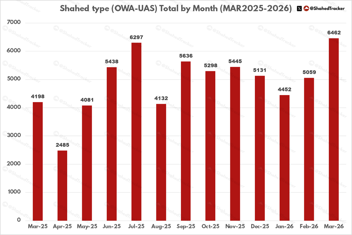 ShahedTracker's tweet photo. Shahed type OWA-UAS stats Mar2026 [per UA Air Force Reports]

Total: 6462 (New Record)
Claimed Intercepted: 5833
Hits: 530 (629 Not Intercepted)
Interception Rate: ~90%

Median Attack: 149 drones
Average Decoy Rate: ~39% https://t.co/2hYOtIEJPV