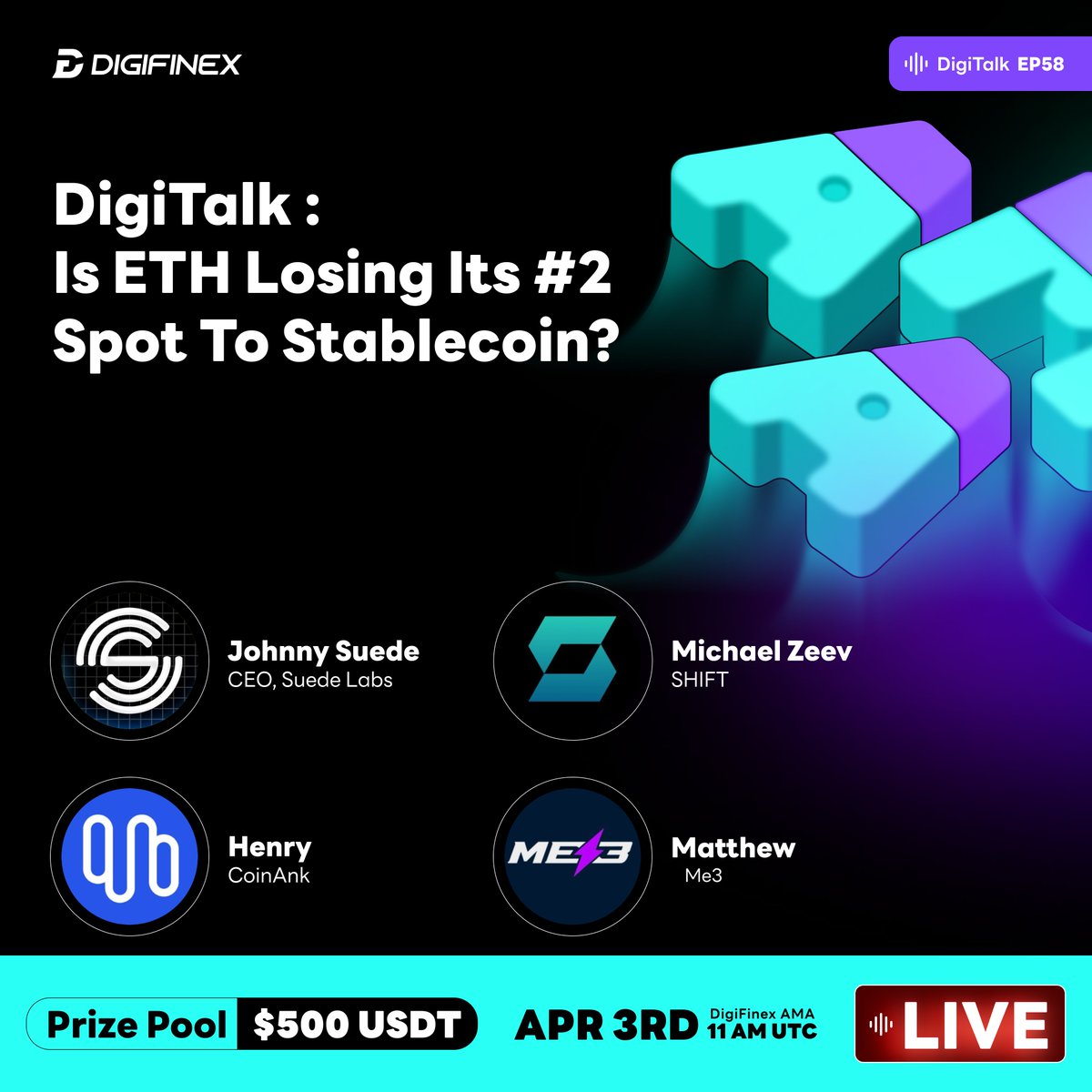 DigiFinex's tweet image. Goes live in 2 hours 🎙

#Stablecoins are scaling. $ETH demand is slowing.
Cycle shift — or a real threat to #2? Join DigiTalk EP8 with @Me3Labs @ShiftRWA @AISUEDE @CoinAnk 

April 3, 11 AM UTC: x.com/i/spaces/1oJMv…

500 USDT prize pool
#Crypto #DigiTalk #Stablecoin $ETH
