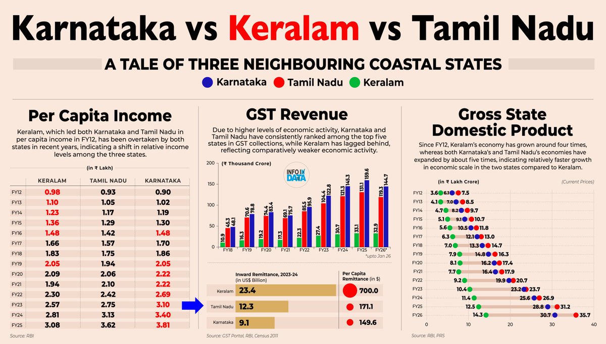 Anjan94150697's tweet photo. #Keralam: KERALA, A MODEL LIVING OFF #REMITTANCES
📌 Much of Kerala's spending power today comes from Malayali workers outside the state and abroad, whose remittances do not show up as productive state output or industrial strength
📌 Instead of using this breathing space to reform labour laws, improve ease of doing business and build infrastructure, the Vijayan government has used it to expand subsidies, patronage networks and party‑controlled institutions.
📌 This dependence on money earned elsewhere, without building competitive industries at home, is the clearest proof that the communist model has #FAILED as an economic strategy.