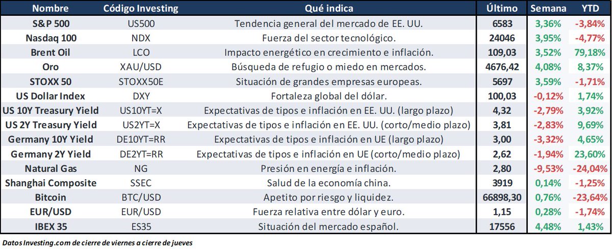 ValerisCP's tweet photo. ¿Qué ha pasado en los mercados esta semana?

El Brent ha estado por encima de 100 dólares durante toda la semana. Los bancos centrales siguen sin margen de maniobra. El conflicto en Oriente Medio no tiene resolución verificable. Y sin embargo, el S&P ha subido un 3,36%, el Nasdaq casi un 4%, el IBEX un 4,48%. Los bonos han subido de precio. El oro ha avanzado otro 4%.

Esa combinación no es accidental. Es una señal. 

Y de eso queremos hablar hoy. Intentamos poner orden.🧵👇