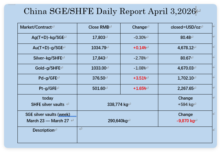 oriental_ghost's tweet photo. April 3, 2026, the PM markets data in China. https://t.co/YR5zXxZAPl