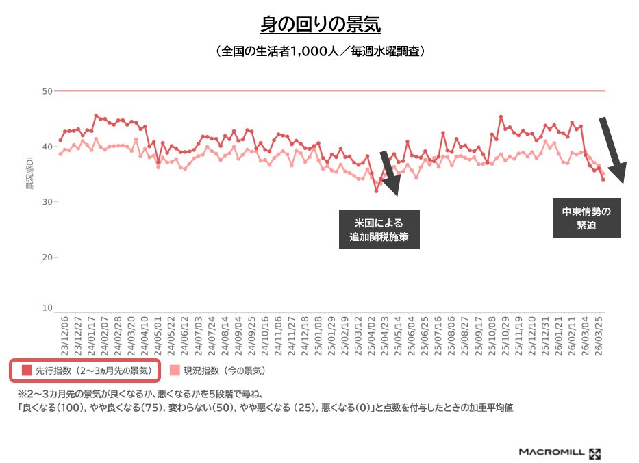 ［今週のトピック］

中東情勢の緊迫で経済不安が継続。
2026年2月からの2カ月間で、先行き指標（生活者による今後の身の回りの景況感）が10ポイントと大幅に低下。

身の回りの景気
先行指数 34.1（前週-2.0ポイント）

最新調査：2026年2月11日～12日
#マクロミル 調べ