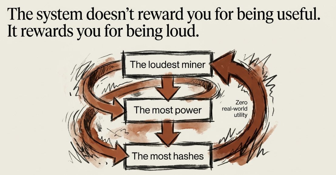 Mining rigs running 24/7.

Consuming power. Generating heat. Producing hashes.

What did the world get from that computation?

<a href="/SmartSentinels_/">SmartSentinels</a> asked that question and built an answer. 

The system doesn't reward you for being useful.

It rewards you for being loud.

The loudest