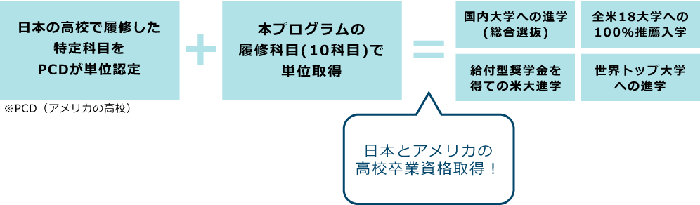 TopKobetsu's tweet photo. DDP（デュアルディプロマプログラム）説明会のご案内
https://t.co/TNULvgbao4 

国内の高校に通いながらオンライン授業を通して
アメリカの高校を同時に卒業
アメリカの有名大学に指定校推薦できるプログラムです
受講に当たっては
甲斐ゼミナールの講師が担任として
指導・サポートします https://t.co/33cZh7W6Ri
