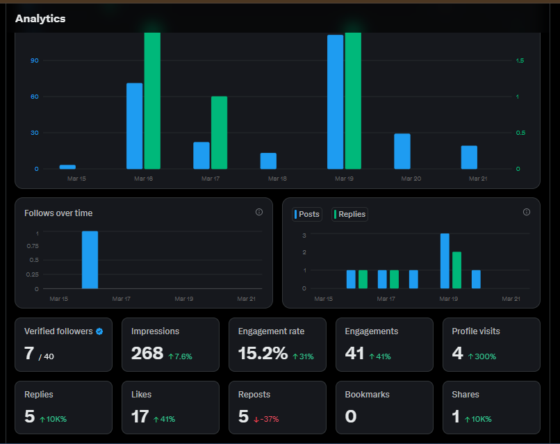 FeranmiAsafa's tweet photo. Okay, here it goes

I've been watching what @honour_can_code is building at @pxxl_space for a while. A hosting platform built by a developer. To help developers actually want to show up and build.

I almost reached out months ago. I didn't.
Now there's an opening for the role. And instead of only sending a "kindly find attached" email, I'm doing this.

Here's what I've noticed about Pxxl

You're intentional about where you show up. You're not on every platform speaking to everybody, which is a nice strategy. The brands that win aren't everywhere; they're intentional somewhere. And right now, X is where your pilots live and where your story is being told.

I want to help you tell it better.

Here's what I can actually do:

I took a brand's visibility from 268 views to 1.6k views in one week through strategic engagement here on X." I did the same for them; I can do the same for Pxxl too.

Community strategy
When brands interact with their followers, they build a community. The brand is not just posting anymore, it's winning
Which is what you already do at @pxxl_space, which is what I'll further build on 

I've submitted a formal application, and I look forward to a positive response. I'm also available to hop on a call for further assessment at your convenience

Thank you