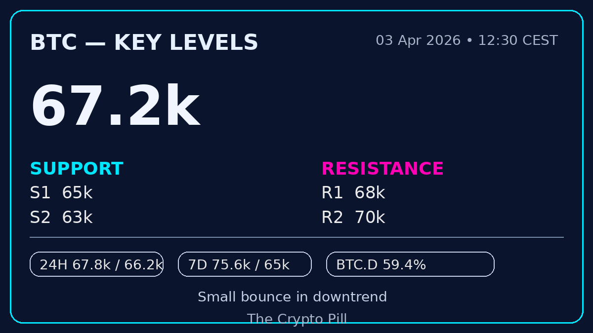 🚨 BTC showing a small bounce in a downtrend: now ~67,186.
Levels => S: 65,000 / 63,000 - R: 68,000 / 70,000.
24h 66,200-67,800; 7D 65,000-75,600.
BTC.D ~59.4% still elevated; alt rotation unlikely until this rolls over.
Drivers: minor bounce after recent sell pressure, still