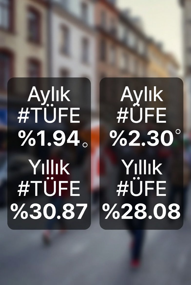 ridvan_onderr's tweet photo. TÜİK’e göre; 
Aylık #TÜFE %1.94
Yıllık #TÜFE %30.87 

Aylık #ÜFE %2.30 
Yıllık #ÜFE %28.08 

Enflasyonun düşüşünü hissediyor musunuz? https://t.co/q9iq8KVQdT